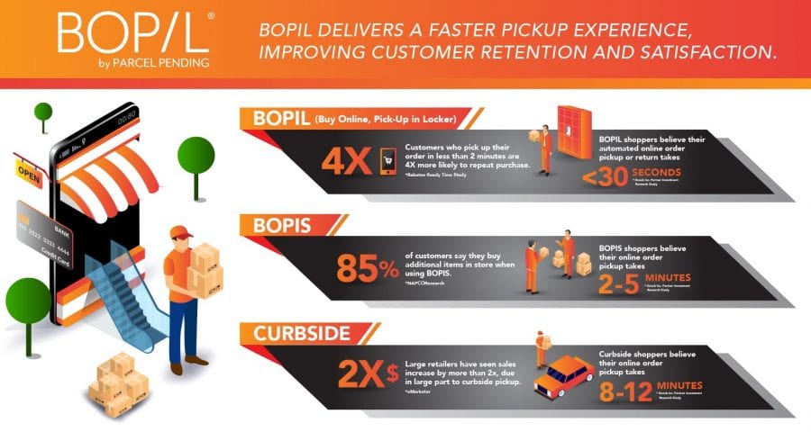 BOPIL_BOPIS_CurbsideComparison