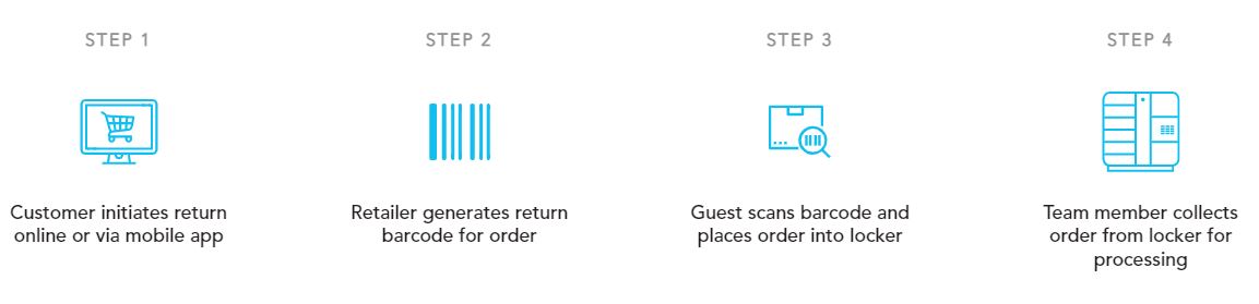 Step by step guide to returns via smart retail lockers